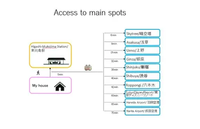 a block diagram of a process to main spots at 100sqm 4BDR New House! 6 minutes from Skytree by train in Tokyo
