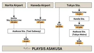 a flow diagram of the methods used in this study at Playsis Asakusa in Tokyo