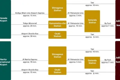 a diagram of the different types of systems at Julian home Shinagawa 5 mins Shibuya 7 mins in Tokyo