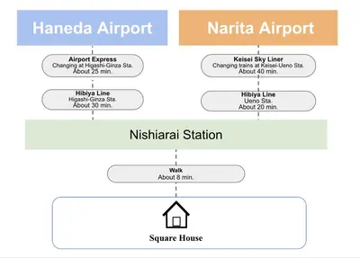 a block diagram of a nataria airport official station at SquareHouse Nishiarai in Tokyo