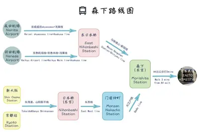 a schematic diagram of the process at ZAITO Tokyo Chitose Accommodation \u68ee\u4e0b\u99c5\u304b\u3089\u5f92\u6b696\u5206 in Tokyo