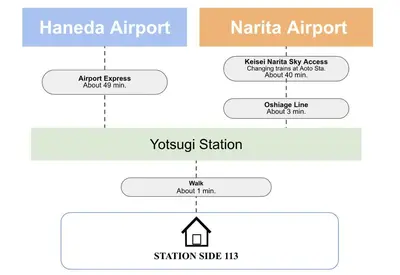 a block diagram of a lymph node diagram of karma airport at STATION SIDE113 in Tokyo
