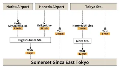 a flowchart illustrating the stages of a gini api test workflow in a text at Somerset Ginza East Tokyo in Tokyo