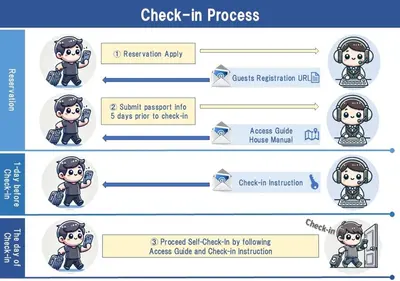 a flow diagram of a child in a process at PRISM INN Asakusa in Tokyo