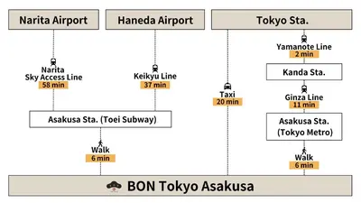 a flow diagram of the methods described in the text at BON Tokyo Asakusa in Tokyo