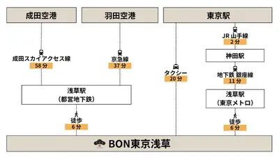 a series of diagrams showing the number of objects in the dataset at BON Tokyo Asakusa in Tokyo