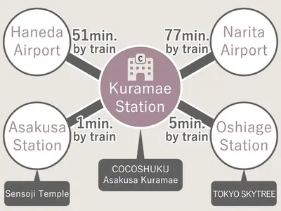 a block diagram of a diagram of a process at COCOSHUKU Asakusa Kuramae in Tokyo