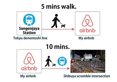 a diagram of the five mins walk signs at Holiday Places /SHIBUYA 5min by train (Sangenjaya) in Tokyo