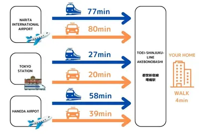 a schematic diagram of the ageing of buses and trains at PREMIER suite Shinjuku Akebonobashi front in Tokyo