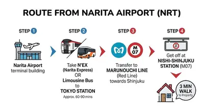 a set of infographics of the properties of a home from nataria airport at BEST LOCATED SHINJUKU CENTRAL Full-Furnished APARTMENT 3minWalk to Station2 in Tokyo