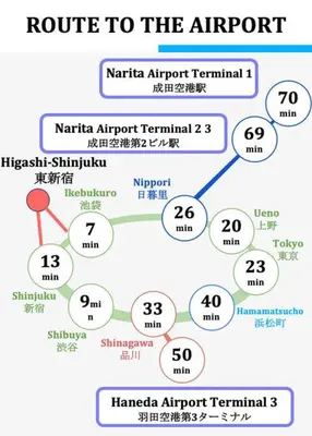 a flow diagram of the route to the airport at CentralTokyo・Shinjuku/ 4BedRooms/8Beds / old style in Tokyo